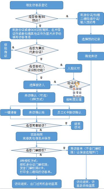 德生智能訪客機流程