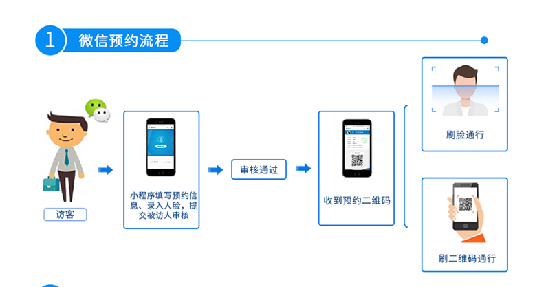 微信預約來訪登記流程