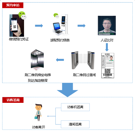 訪客預(yù)約來訪流程