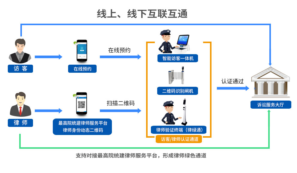 律師綠色通道一碼通身份核驗(yàn)流程